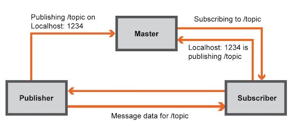 Как происходит подписка на топик в ROS